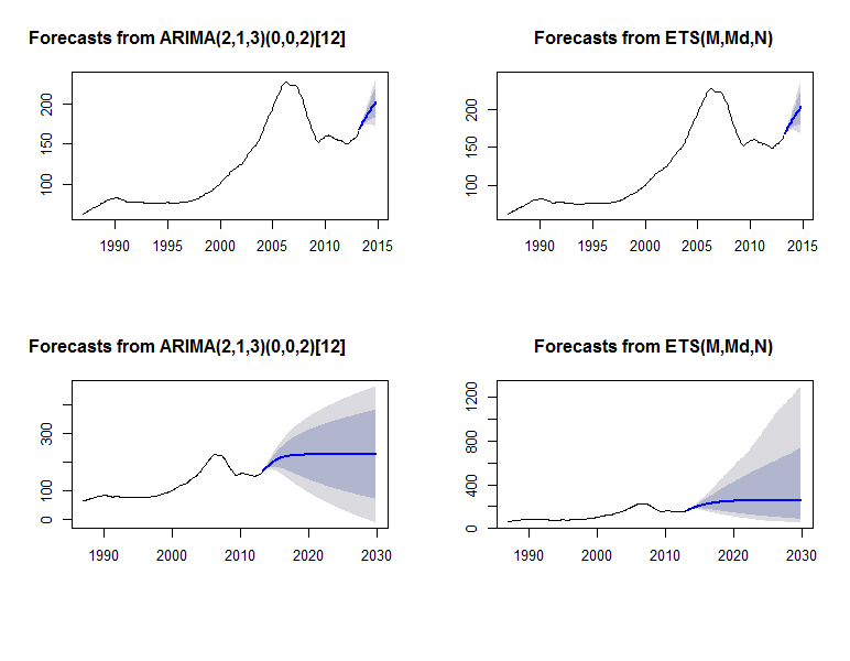 Forecast